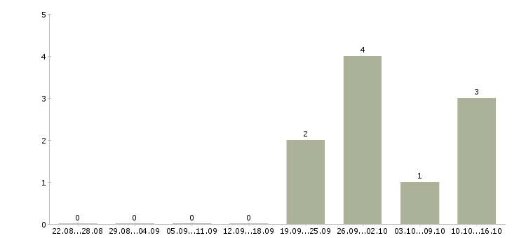 Работа требуется консультант на дому в Химках - Число вакансий в Химках по специальности требуется консультант на дому за 2 месяца