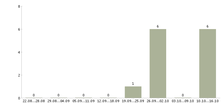 Работа руководитель проектов по оценке в Челябинске - Число вакансий в Челябинске по специальности руководитель проектов по оценке за 2 месяца