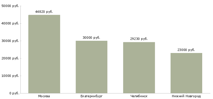 Поиск работы администратор детского медицинского центра-Медиана зарплаты для вакансии «администратор детского медицинского центра» в других городах