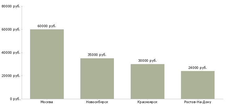 Поиск работы заместитель руководителя отдела документооборота-Медиана зарплаты для вакансии «заместитель руководителя отдела документооборота» в других городах