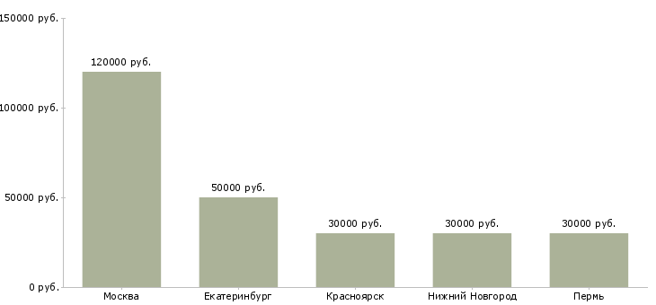 Поиск работы категорийный менеджер инструмент-Медиана зарплаты для вакансии «категорийный менеджер инструмент» в других городах