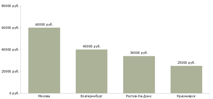 Поиск работы клиентский менеджер по зарплатным проектам-Медиана зарплаты для вакансии «клиентский менеджер по зарплатным проектам» в других городах