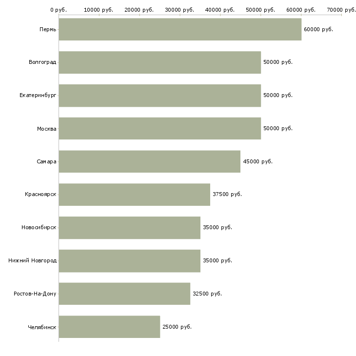 Поиск работы менеджер тендерного отдела продаж-Медиана зарплаты для вакансии «менеджер тендерного отдела продаж» в других городах