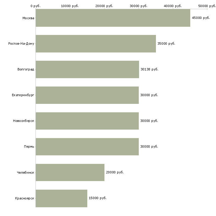 Поиск работы монтажник по подключению абонентов-Медиана зарплаты для вакансии «монтажник по подключению абонентов» в других городах