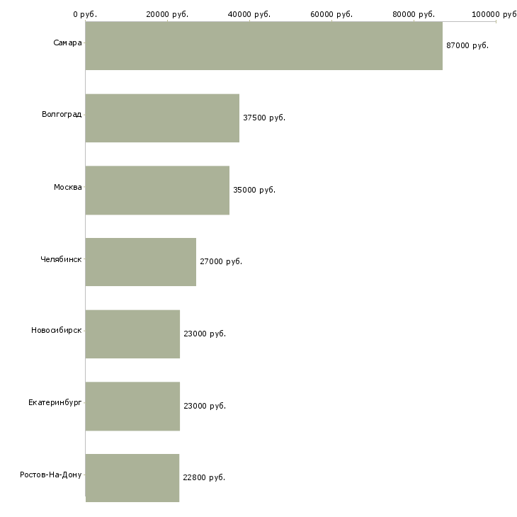 Поиск работы повар в столовую на производство-Медиана зарплаты для вакансии «повар в столовую на производство» в других городах