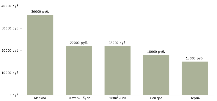 Поиск работы повар кассир на фаст фуд-Медиана зарплаты для вакансии «повар кассир на фаст фуд» в других городах