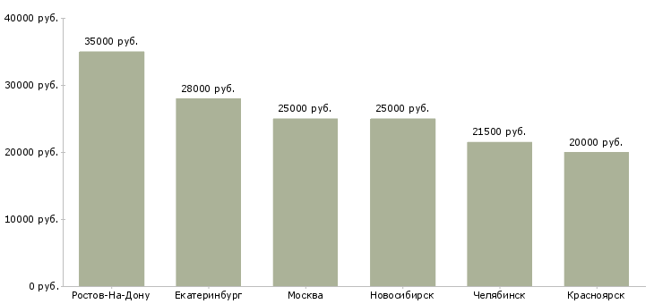 Поиск работы подработка удаленно неполный рабочий день-Медиана зарплаты для вакансии «подработка удаленно неполный рабочий день» в других городах