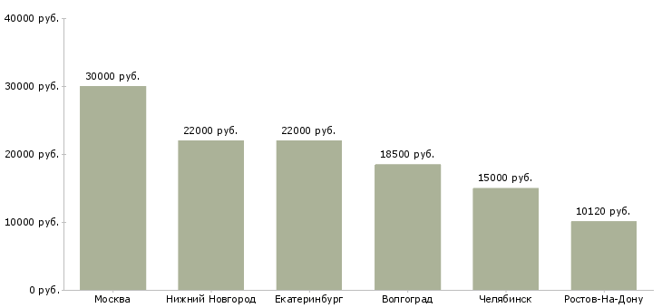 Поиск работы продавец консультант продукты питания-Медиана зарплаты для вакансии «продавец консультант продукты питания» в других городах