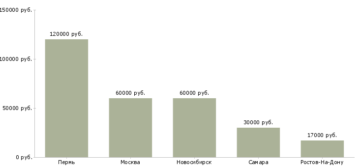 Поиск работы специалист support-Медиана зарплаты для вакансии «специалист support» в других городах