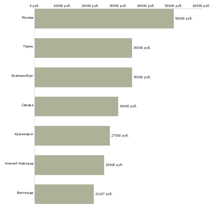 Поиск работы специалист по работе с перевозчиками-Медиана зарплаты для вакансии «специалист по работе с перевозчиками» в других городах