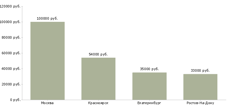 Поиск работы управляющий коммерческой структурой-Медиана зарплаты для вакансии «управляющий коммерческой структурой» в других городах
