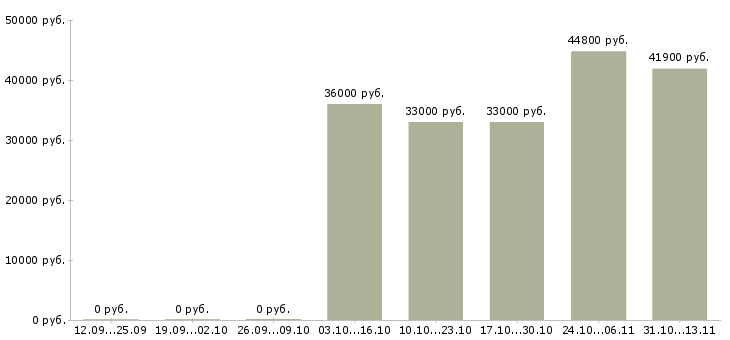 Вакансии «администратор детского медицинского центра»-Медиана зарплаты по вакансии «администратор детского медицинского центра» за 2 месяца