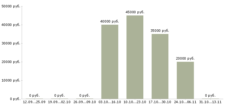 Вакансии «администратор студии эпиляции»-Медиана зарплаты по вакансии «администратор студии эпиляции» за 2 месяца
