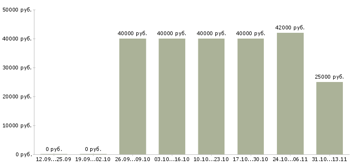 Вакансии «грузчик на переезды ежедневные выплаты»-Медиана зарплаты по вакансии «грузчик на переезды ежедневные выплаты» за 2 месяца