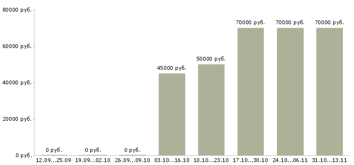 Вакансии «директор производственного направления»-Медиана зарплаты по вакансии «директор производственного направления» за 2 месяца