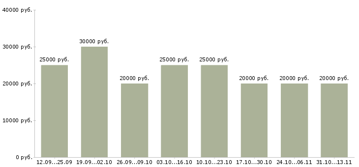 Вакансии «дома с карьерным ростом»-Медиана зарплаты по вакансии «дома с карьерным ростом» за 2 месяца
