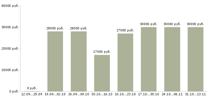 Вакансии «кассир в кафе корпоративного питания»-Медиана зарплаты по вакансии «кассир в кафе корпоративного питания» за 2 месяца