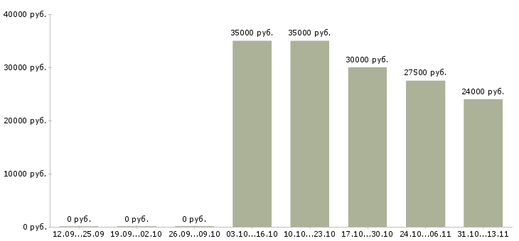 Вакансии «кассир тц белая дача»-Медиана зарплаты по вакансии «кассир тц белая дача» за 2 месяца