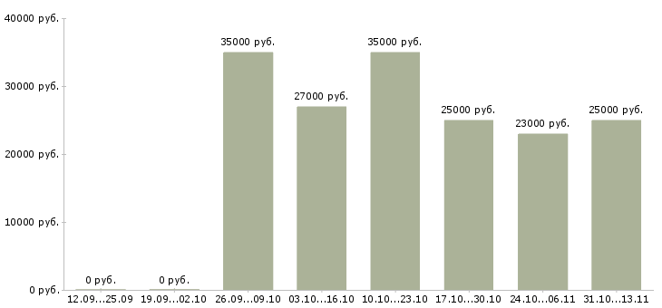 Вакансии «консультант в банковской сфере»-Медиана зарплаты по вакансии «консультант в банковской сфере» за 2 месяца