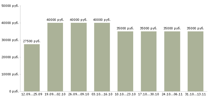 Вакансии «менеджер активных продаж корпоративным клиентам»-Медиана зарплаты по вакансии «менеджер активных продаж корпоративным клиентам» за 2 месяца