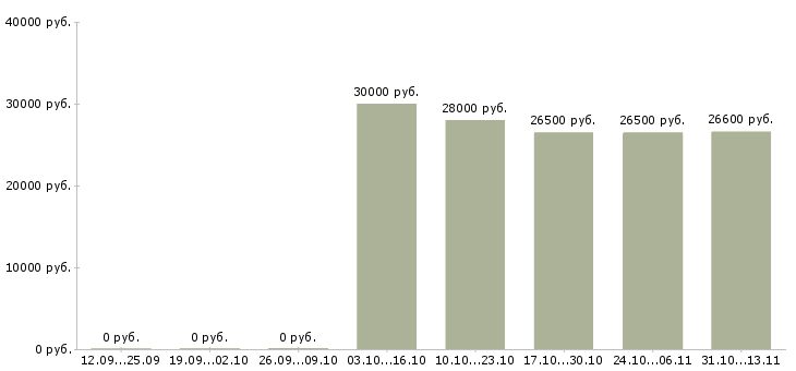 Вакансии «менеджер по продажам товаровед»-Медиана зарплаты по вакансии «менеджер по продажам товаровед» за 2 месяца