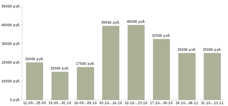 Вакансии «менеджер по продажам федеральная компания»-Медиана зарплаты по вакансии «менеджер по продажам федеральная компания» за 2 месяца