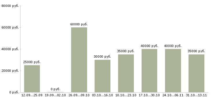 Вакансии «менеджер тендерного отдела продаж»-Медиана зарплаты по вакансии «менеджер тендерного отдела продаж» за 2 месяца