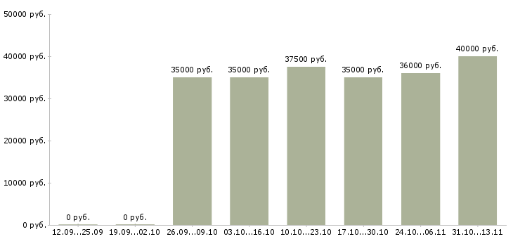 Вакансии «начальник хлебобулочного производства»-Медиана зарплаты по вакансии «начальник хлебобулочного производства» за 2 месяца