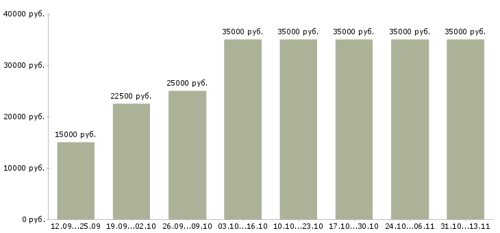 Вакансии «начни зарабатывать в команде»-Медиана зарплаты по вакансии «начни зарабатывать в команде» за 2 месяца