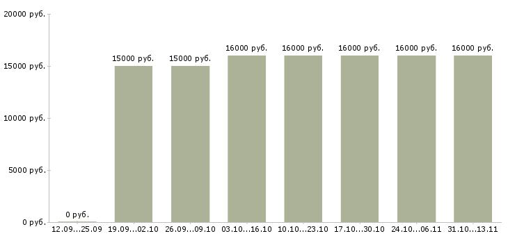 Вакансии «оператор удаленно на компьютере»-Медиана зарплаты по вакансии «оператор удаленно на компьютере» за 2 месяца