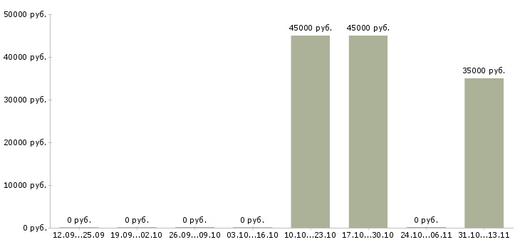 Вакансии «педагог в школу скорочтения»-Медиана зарплаты по вакансии «педагог в школу скорочтения» за 2 месяца