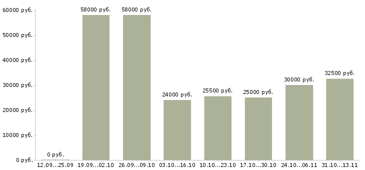 Вакансии «повар в столовую на производство»-Медиана зарплаты по вакансии «повар в столовую на производство» за 2 месяца
