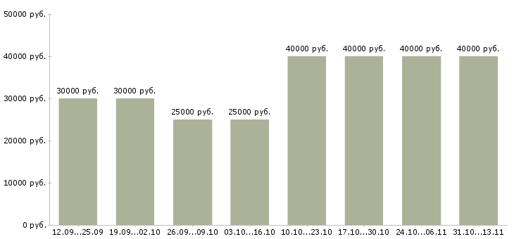 Вакансии «поиск партнеров в рф»-Медиана зарплаты по вакансии «поиск партнеров в рф» за 2 месяца