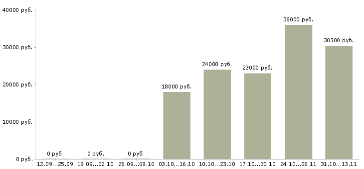 Вакансии «помощник повара на производство»-Медиана зарплаты по вакансии «помощник повара на производство» за 2 месяца