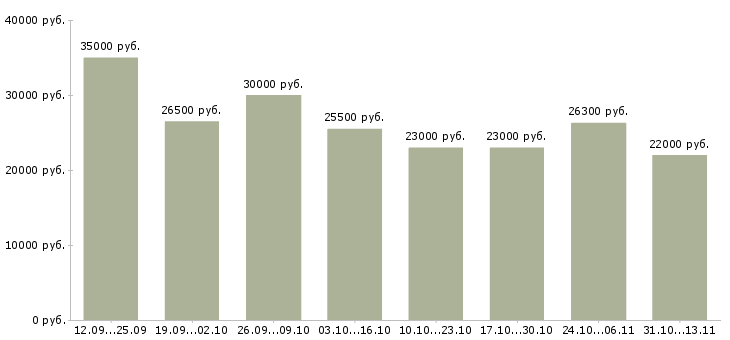 Вакансии «продавец на выкладку продукции»-Медиана зарплаты по вакансии «продавец на выкладку продукции» за 2 месяца