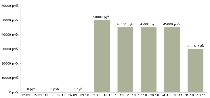 Вакансии «разработчик учебных курсов»-Медиана зарплаты по вакансии «разработчик учебных курсов» за 2 месяца