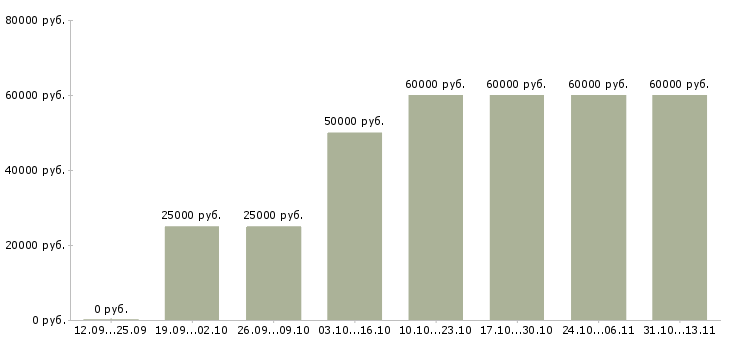 Вакансии «руководитель отдела продаж мероприятий»-Медиана зарплаты по вакансии «руководитель отдела продаж мероприятий» за 2 месяца
