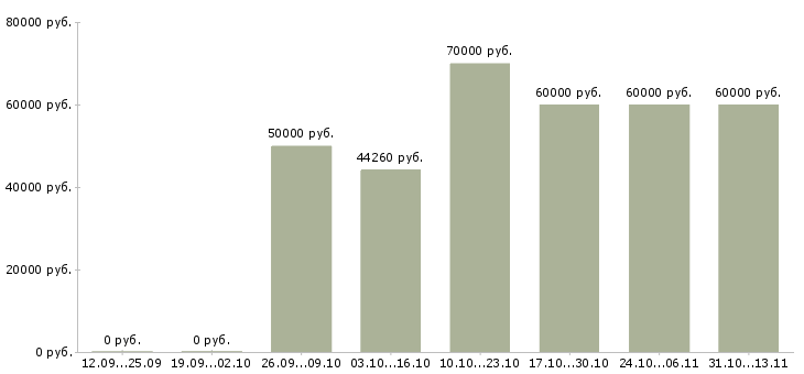Вакансии «руководитель отдела продаж по сетям»-Медиана зарплаты по вакансии «руководитель отдела продаж по сетям» за 2 месяца