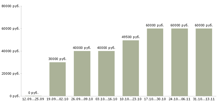 Вакансии «сотрудник в отдел переговоров»-Медиана зарплаты по вакансии «сотрудник в отдел переговоров» за 2 месяца