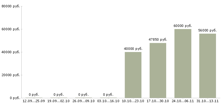 Вакансии «специалист support»-Медиана зарплаты по вакансии «специалист support» за 2 месяца