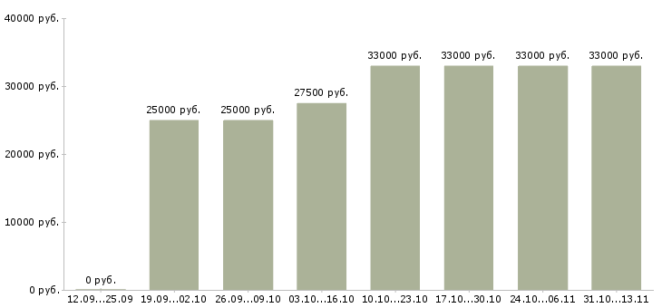 Вакансии «специалист группы отгрузки»-Медиана зарплаты по вакансии «специалист группы отгрузки» за 2 месяца