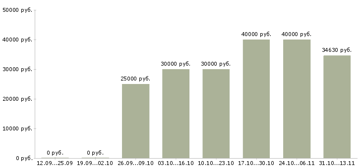 Вакансии «специалист по обработке запросов»-Медиана зарплаты по вакансии «специалист по обработке запросов» за 2 месяца