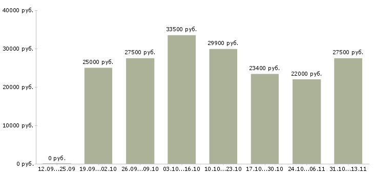Вакансии «специалист по операционному обслуживанию»-Медиана зарплаты по вакансии «специалист по операционному обслуживанию» за 2 месяца
