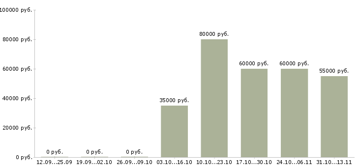 Вакансии «старший менеджер по корпоративным продажам»-Медиана зарплаты по вакансии «старший менеджер по корпоративным продажам» за 2 месяца