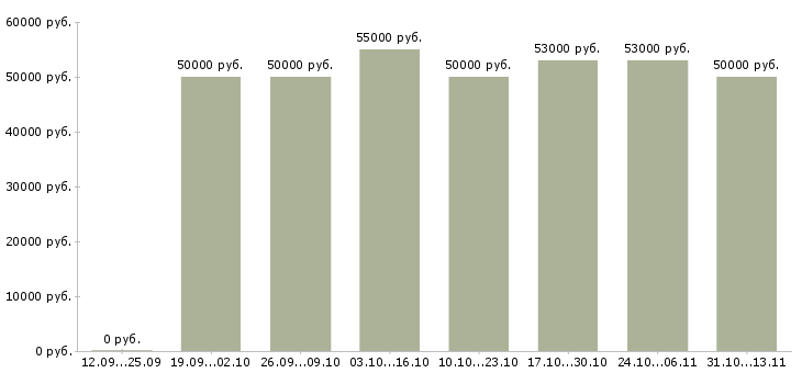 Вакансии «токарь универсал 4 разряд»-Медиана зарплаты по вакансии «токарь универсал 4 разряд» за 2 месяца