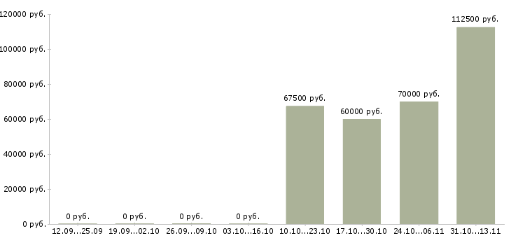 Вакансии «управляющий коммерческой структурой»-Медиана зарплаты по вакансии «управляющий коммерческой структурой» за 2 месяца