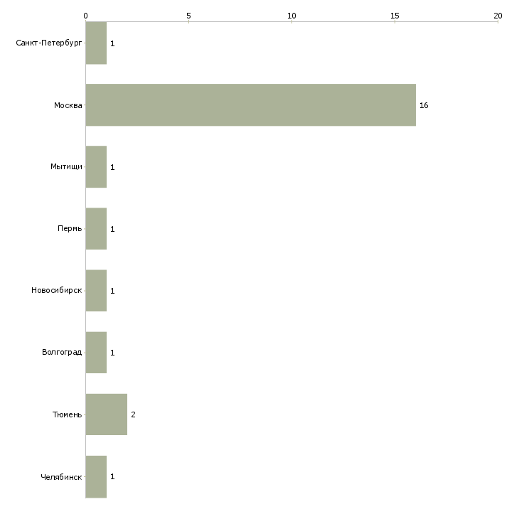 Найти работу автор работ по 1с-Число вакансий «автор работ по 1с» на сайте в городах Росcии
