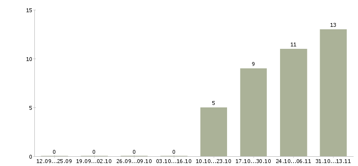 Работа «автор работ по 1с»-Число вакансий «автор работ по 1с» на сайте за 2 месяца