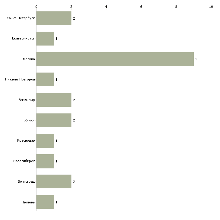 Найти работу администратор детского медицинского центра-Число вакансий «администратор детского медицинского центра» на сайте в городах Росcии