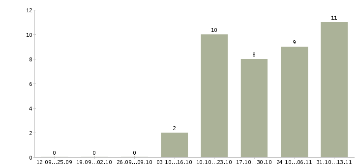 Работа «администратор детского медицинского центра»-Число вакансий «администратор детского медицинского центра» на сайте за 2 месяца